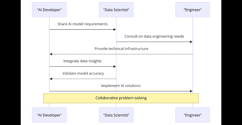 Collaboration with Data Scientists and Engineers