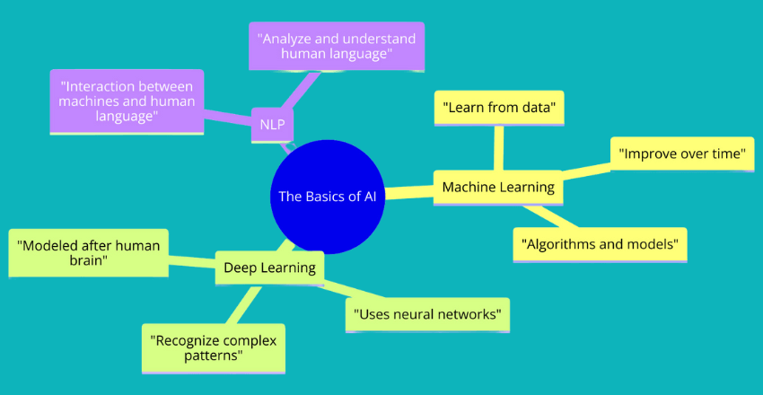 Developing an AI Strategy