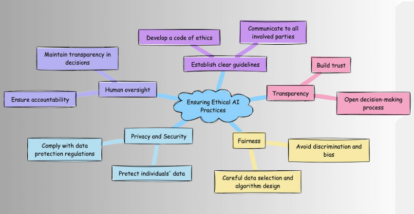 Ethical AI Practices