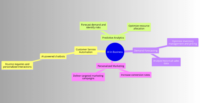 Practical Applications of AI in Business