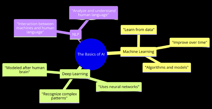 The Basics of AI