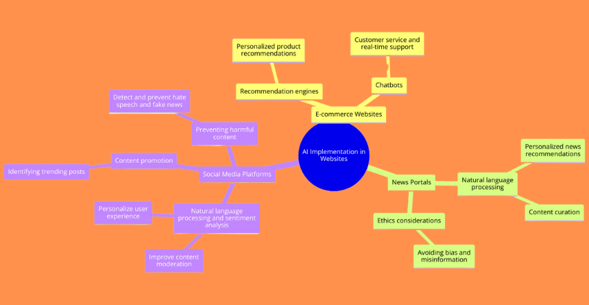 AI Implementation on Different Website Types