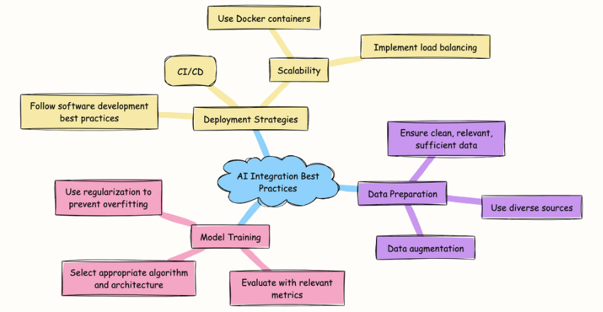 AI Integration Best Practices