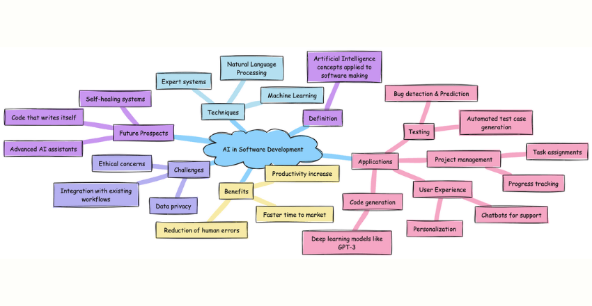 AI in Software Development