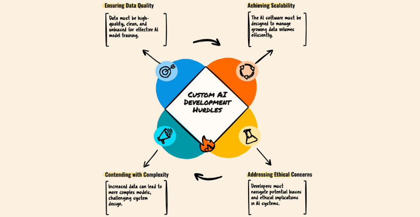 Challenges in Custom AI Software Development