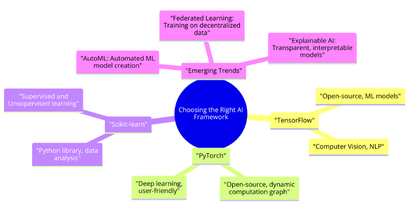 Choosing the Right AI Framework for Custom Development