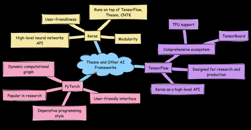 Comparing Theano with other AI frameworks: