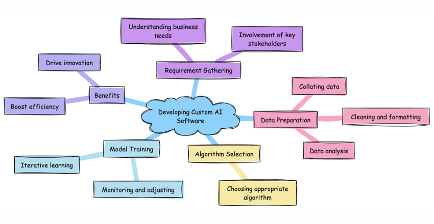 Developing Custom AI Software