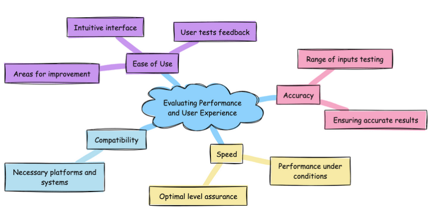 Evaluating Performance and User Experience