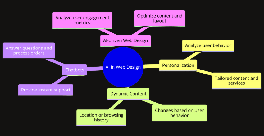 Identifying Opportunities for AI in Web Design