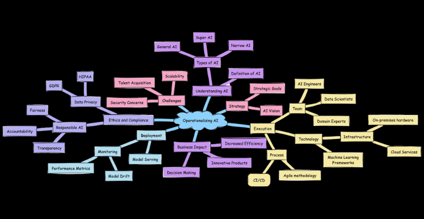 Operationalizing AI: The Key to Digital Transformation for Businesses