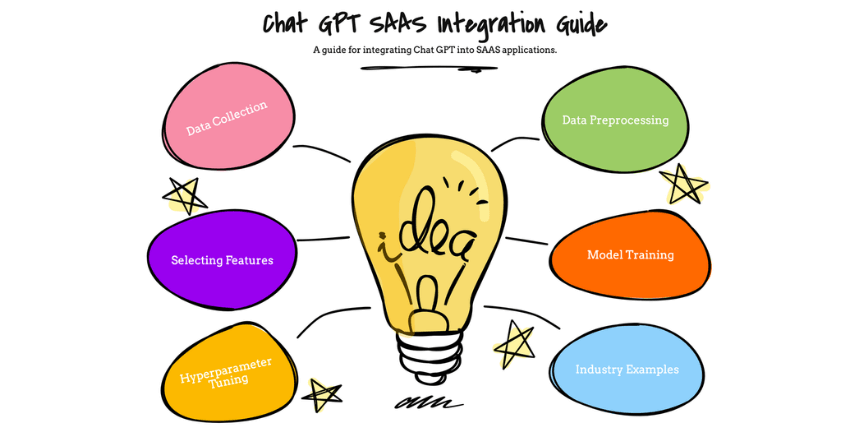 Preparing Your SAAS for Chat GPT Integration