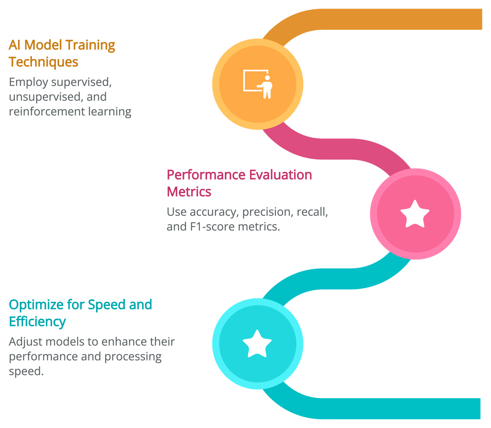 AI Model Training and Evaluation